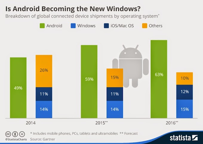 Android Vs Apple - Result is Android win How? 