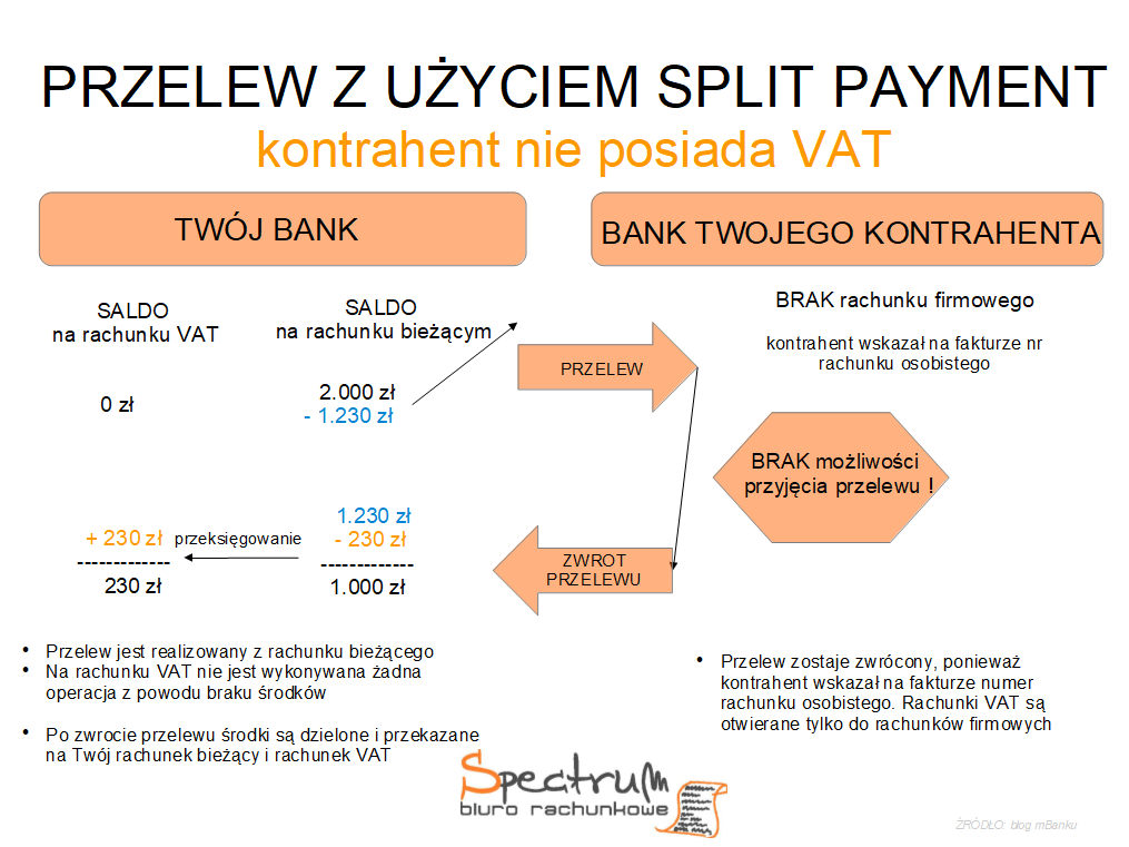 Split payment ciąg dalszy Biuro Rachunkowe Spectrum
