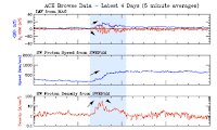 Warunki wiatru słonecznego z pierwszej i drugiej doby napływu strumienia CHHSS. Widoczna wyraźna zmiana w natężeniu (Bt) i skierowaniu pola magnetycznego (Bz) na wartości korzystne dla rozwoju aktywności geomagnetycznej, przy wyraźnej zmianie prędkości wiatru o ponad 250 km/sek. i pioczątkowym skoku gęstości do ponad 50 protonów/cm3. Credit: DSCOVR