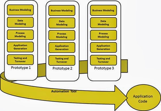 TechInfoo What Is SDLC Big Bang Agile RAD Models What Is SDLC Big 