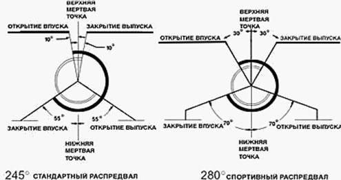 ArtemTerti4niy Блог Спортивный распредвал. Что такое валы верховые и низовые 36 ArtemTerti4niy Блог Спортивный распредвал. Что такое валы верховые и низовые 3