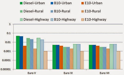 PM EFs (g-km) For HDVs (Articulate 14-60 t) Running In Different Fuels PM EFs (g-km) For HDVs (Articulate 14-60 t) Running In Different Fuels