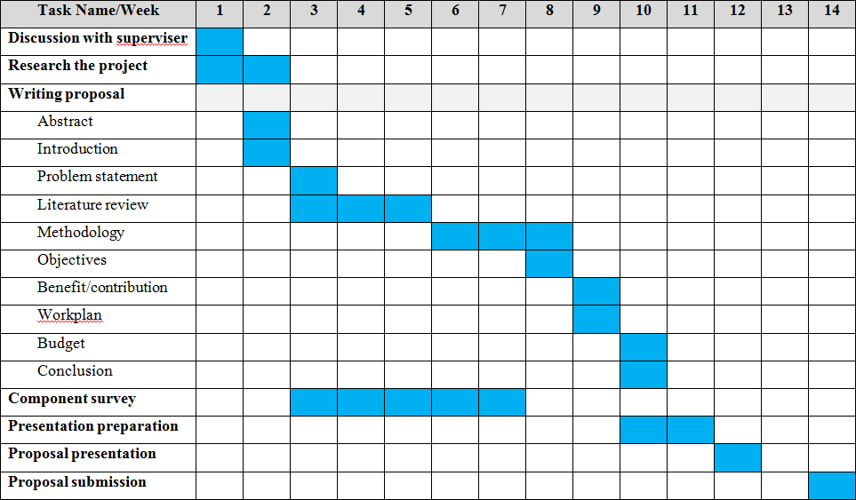 dissertation gant chart