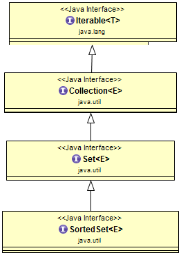 Collection Framework – The SortedSet Interface