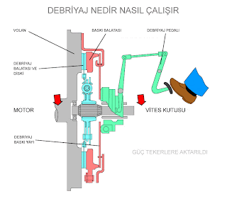 debriyaj nedir, debriyaj nasıl çalışır