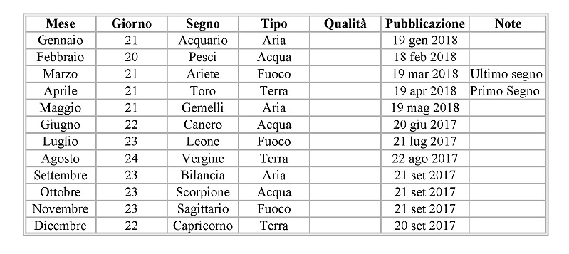 Io sono...: i segni zodiacali Segno zodiacale 25 aprile