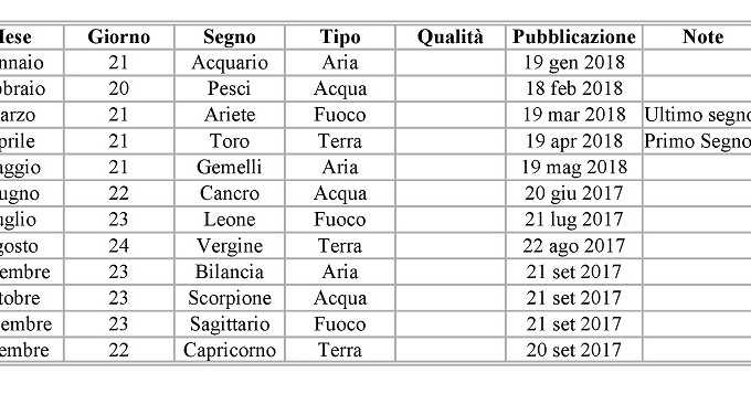 In Quale Segno Zodiacale Si Trova La Luna Oggi Io sono...: I segni zodiacali