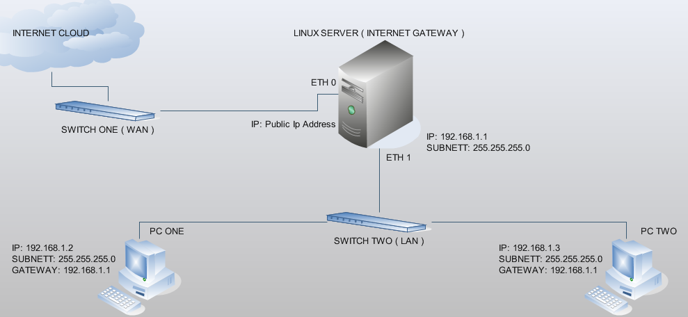 Gateway linux. Linux сервер. Протокол сервер файл. Файловый сервер на Linux. Что такое шлюз в компьютерной сети.
