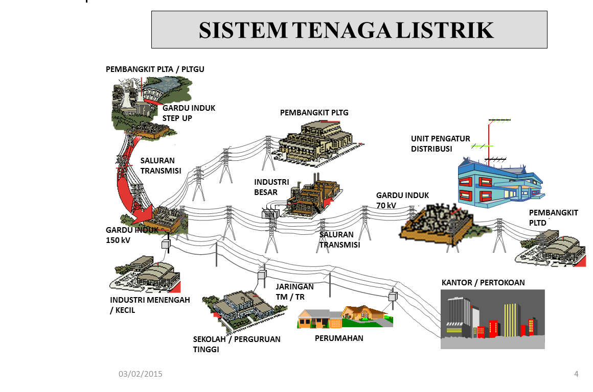  Erfan Prihadana Sistem Tenaga Listrik  di Indonesia