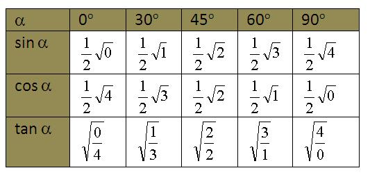 Tabel Trigonometri  Sudut  Istimewa  Prof Math