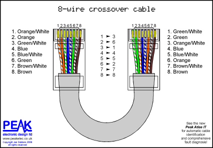 Cara Wiring Kabel Ethernet UTP CAT5 ~ All about IOT