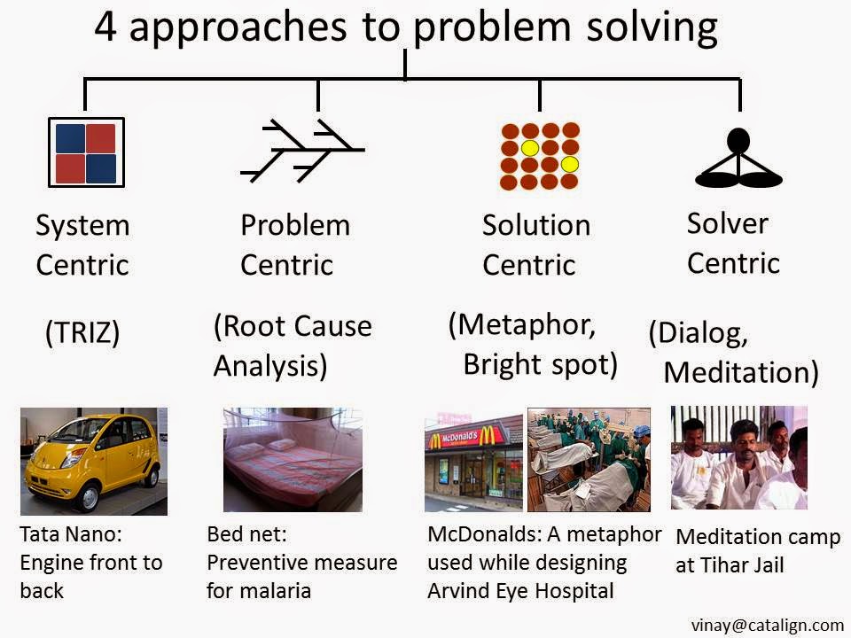 different approaches to problem solving