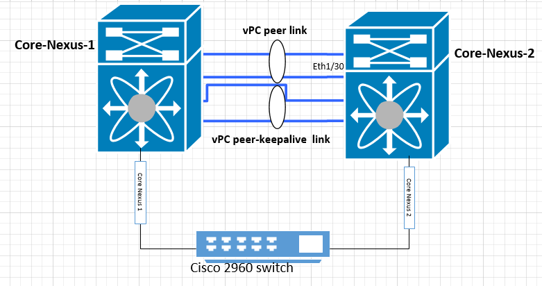 cisco nexus vpc configuration best practice - AQ Learning Center