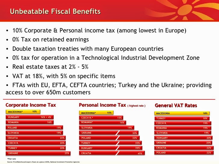 Macedonian Businessmen Pay 6 Times Lower Taxes than EU Businessmen