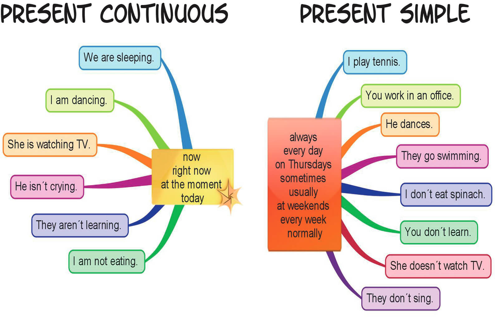 present simple and present continuous essay