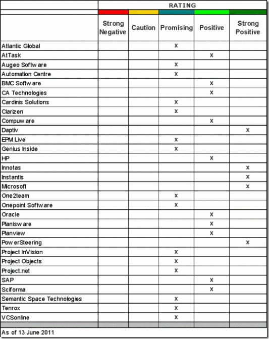 Gartner rating for MS EPM All about Enterprise Project Management (EPM)