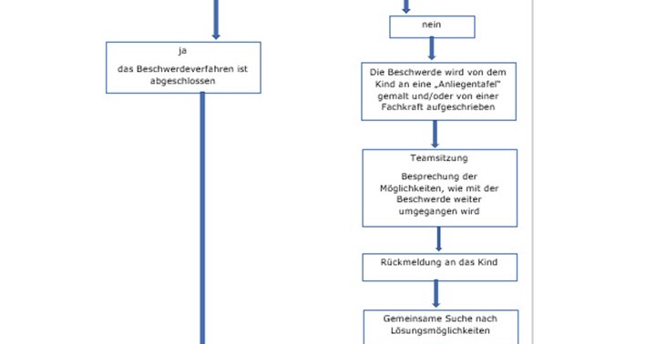 Erzieherauge: Beschwerdemanagement für Kinder in der Kita
