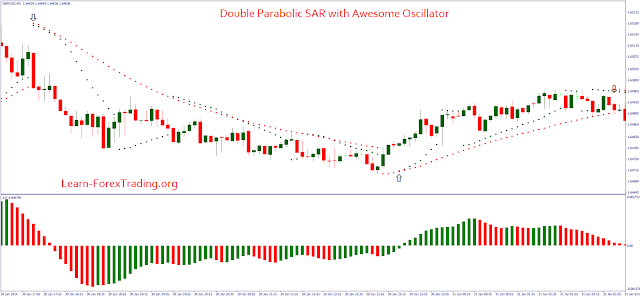 Double Parabolic SAR with Awesome Oscillator