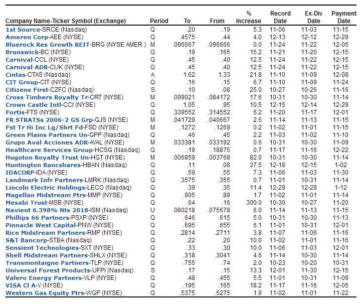 Dividend Yield Stock, Capital, Investment Dividend Growth Stocks Of