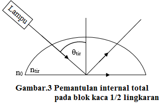 pemantulan internal total pada balok kaca 1/2 lingkaran pemantulan internal total pada balok kaca 1/2 lingkaran