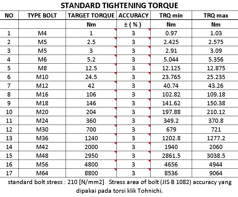 Rekomendasi Torsi standart sesuai ukuran diameter baut