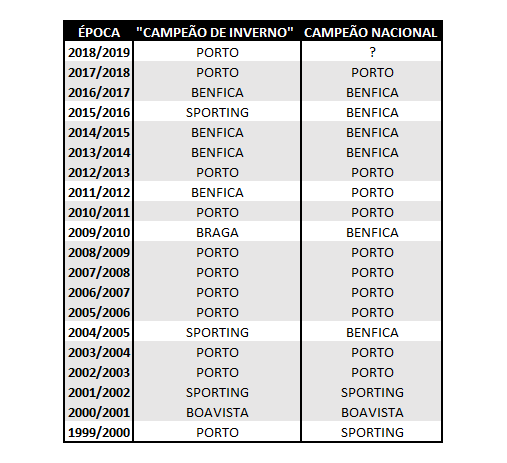 Classificação final do Campeonato Inglês 2011/2012