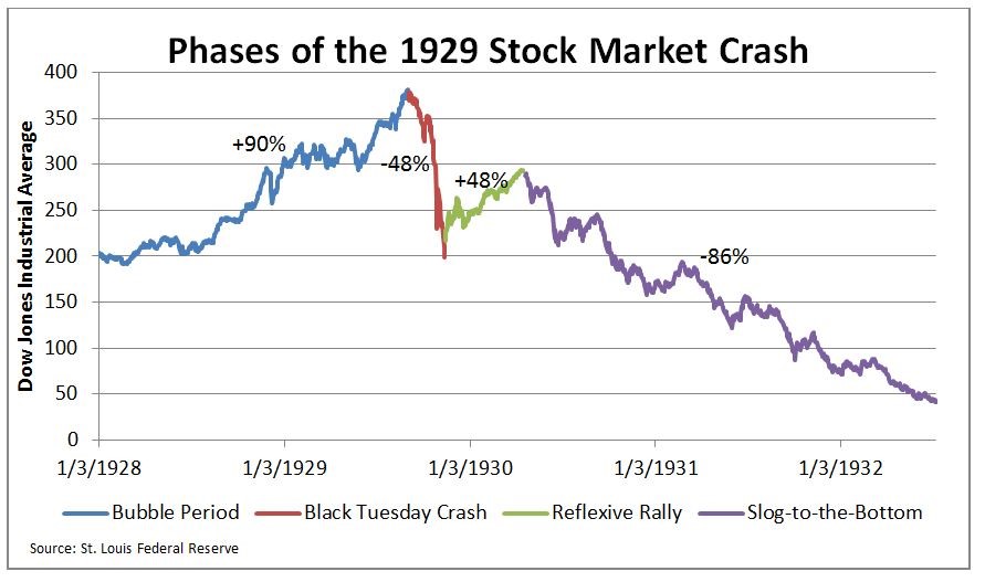 Stock market crash 1929 percentage drop, billionaire tips make money