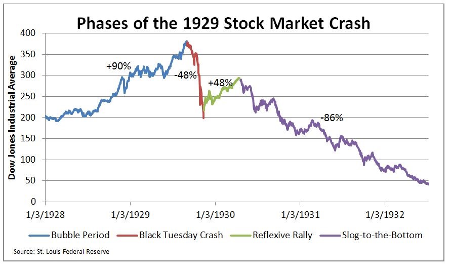 stock market crash 1929 percentage drop