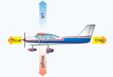 thrust, drag, lift, and weight