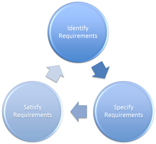 Rambling Finn's Random Thoughts: The Basis of the Requirements-Driven ...