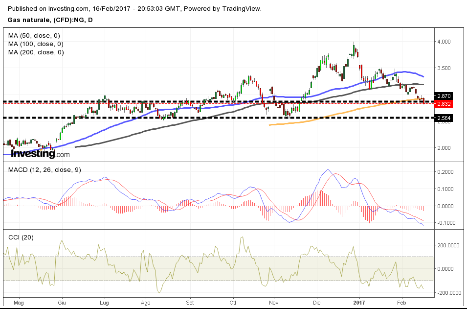 WTI/USD | Analisi Prezzo Petrolio | DailyForex