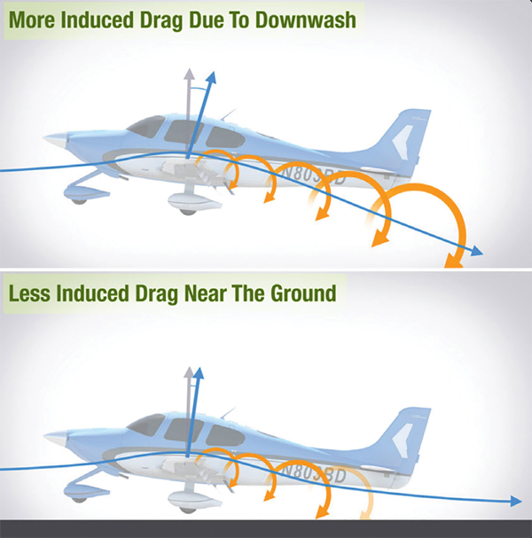 Forces Acting on the Aircraft Aerodynamics of Flight