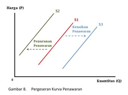 Konsep Permintaan Demand Dan Penawaran Supply Dalam Ilmu Ekonomi