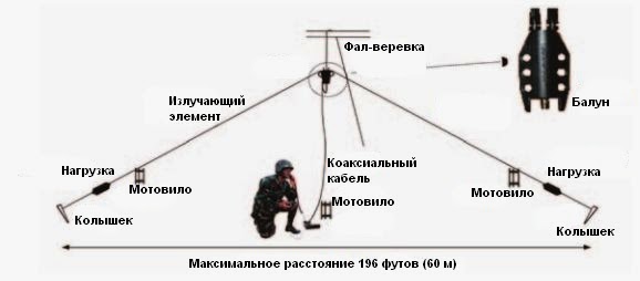 HARRIS: Антенна ВЧ V-инвертированная, широкополосная, носимая RF-1944 ...