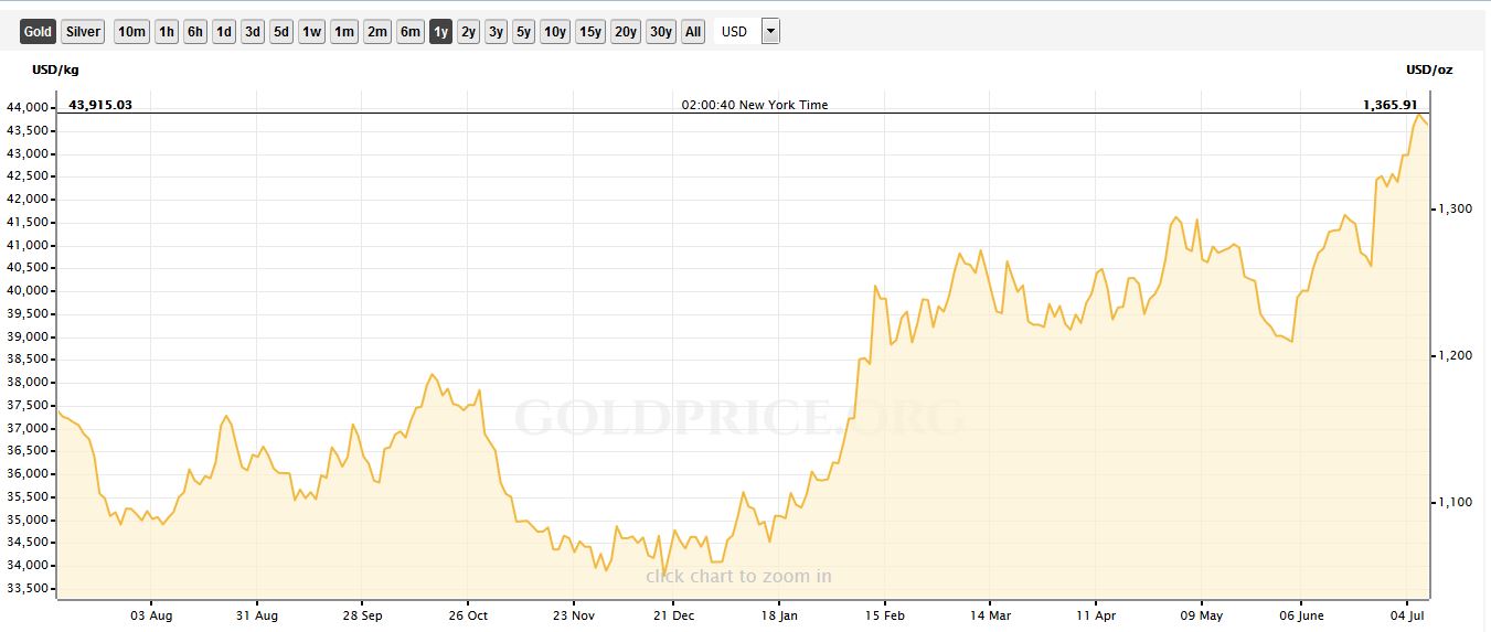 My Metastock Journal Barrick Gold Corporation (NYSE ABX) Case Study