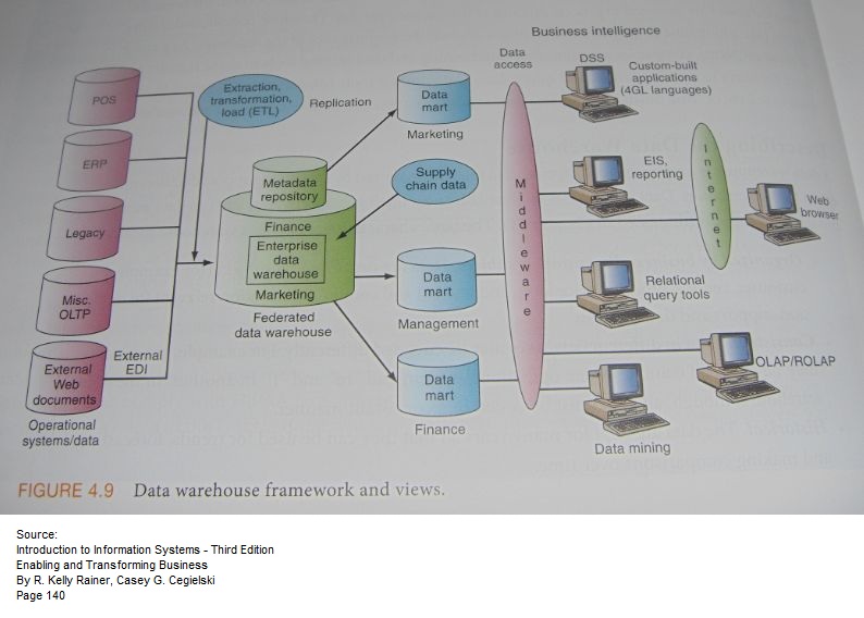 sharing Example of Data Warehouse Framework and Views