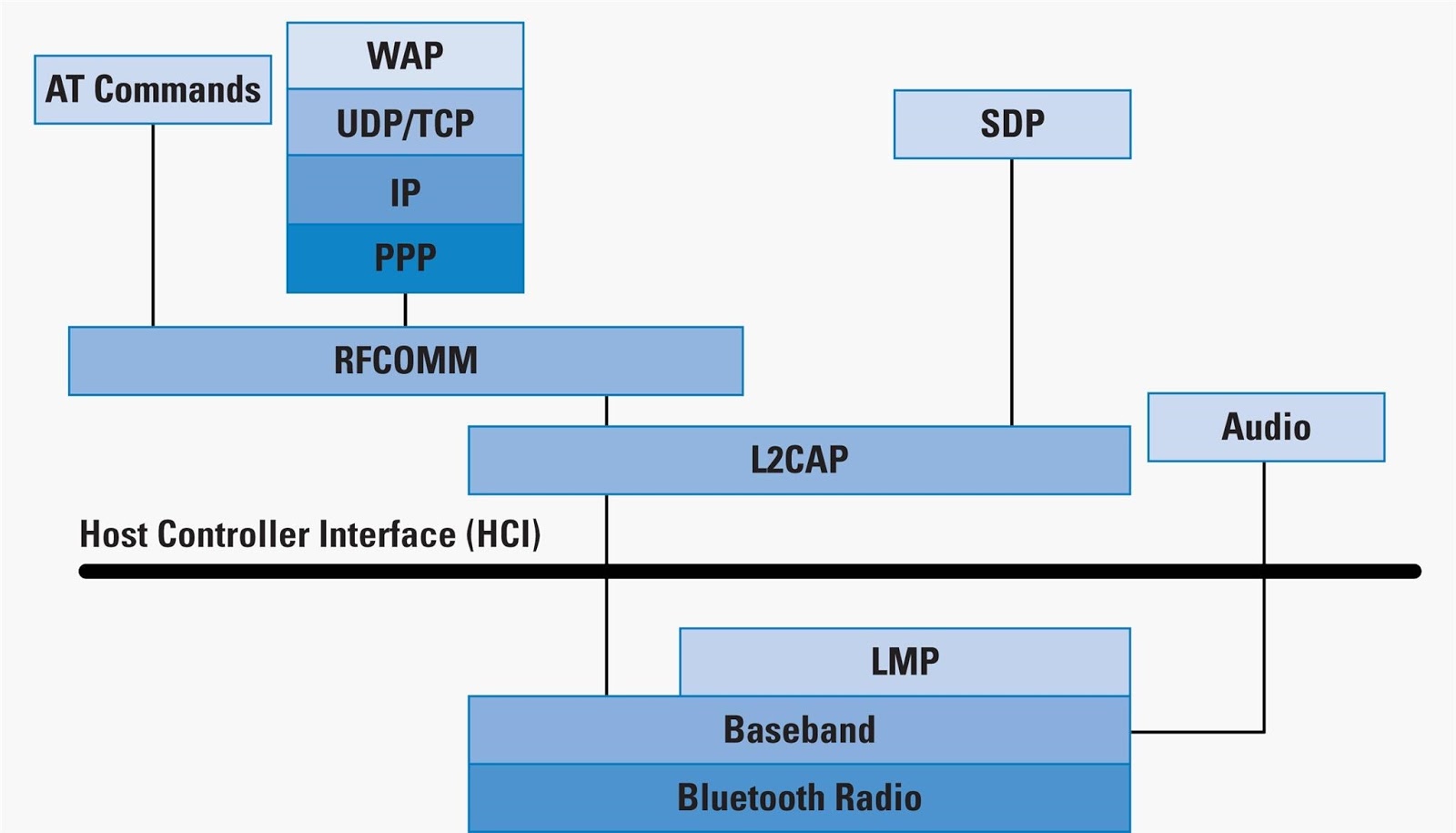 Cisco access list extended. Tcp host. Tcp host. Tcp host. Разновидности протоколов блютуз.