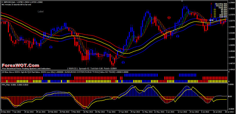 Forex MA Candles