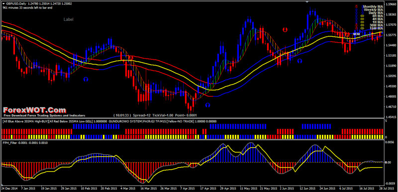 Candlesticks crossover forex