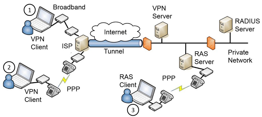 Remote access server. Распределенная система управления. Сервер рас. Дерево драйверов. Dial up сервер.