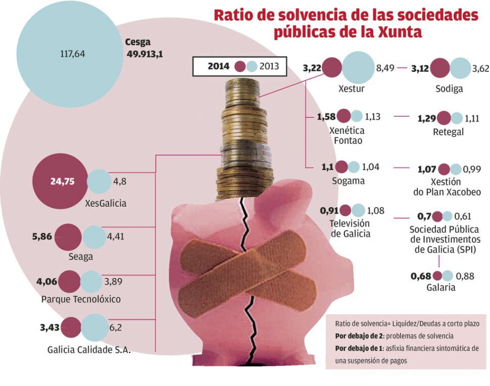 La mitad de las sociedades públicas de la Xunta está en riesgo de insolvencia