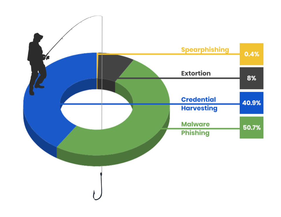 What type of phishing attack is most common? The data from 561,947 phishing attacks highlight four vectors, each illustrating a different approach taken by the bad actor.