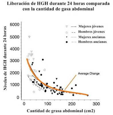 Gráfica con niveles de hormona del crecimiento según cantidad de grasa corporal Los niveles de hormona del crecimiento según el nivel de grasa