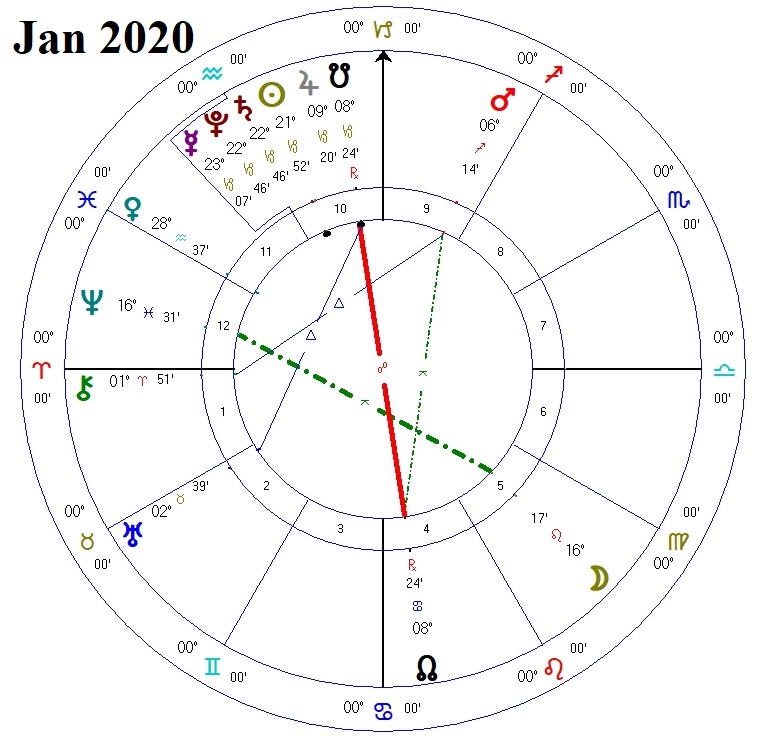 vedic astrology capricorn january 2020