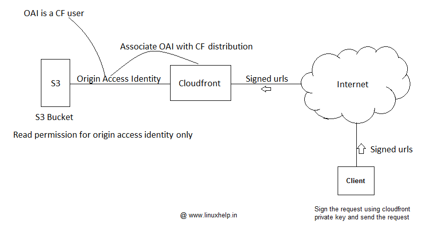 Serving Private content using Amazon Cloudfront