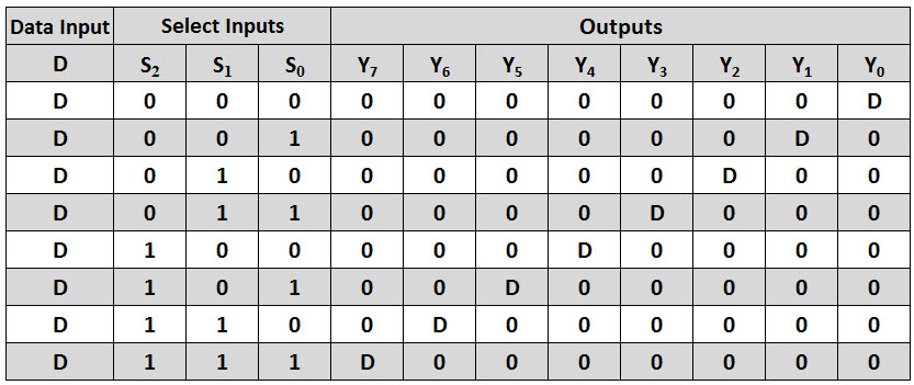 Demultiplexer's | VLSI & Embedded Projects