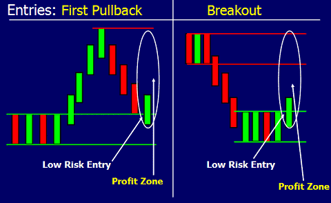 Belajar supply demand forex