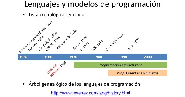historia y evolucion de los lenguajes de programasion