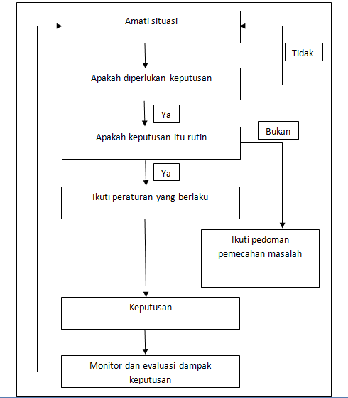 ayo belajar: Langkah dan Model Pengambilan Keputusan