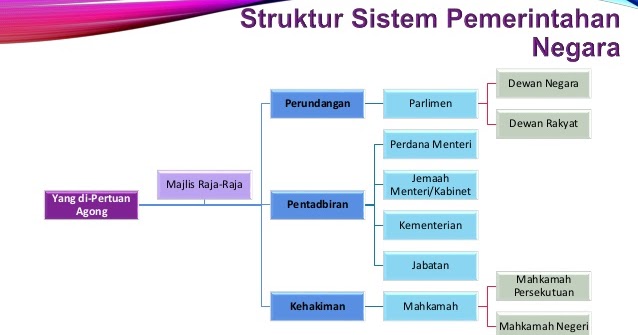 Konsep Demokrasi Berparlimen Raja Berpelembagaan Sistem Pemerintahan Negara Di Malaysia